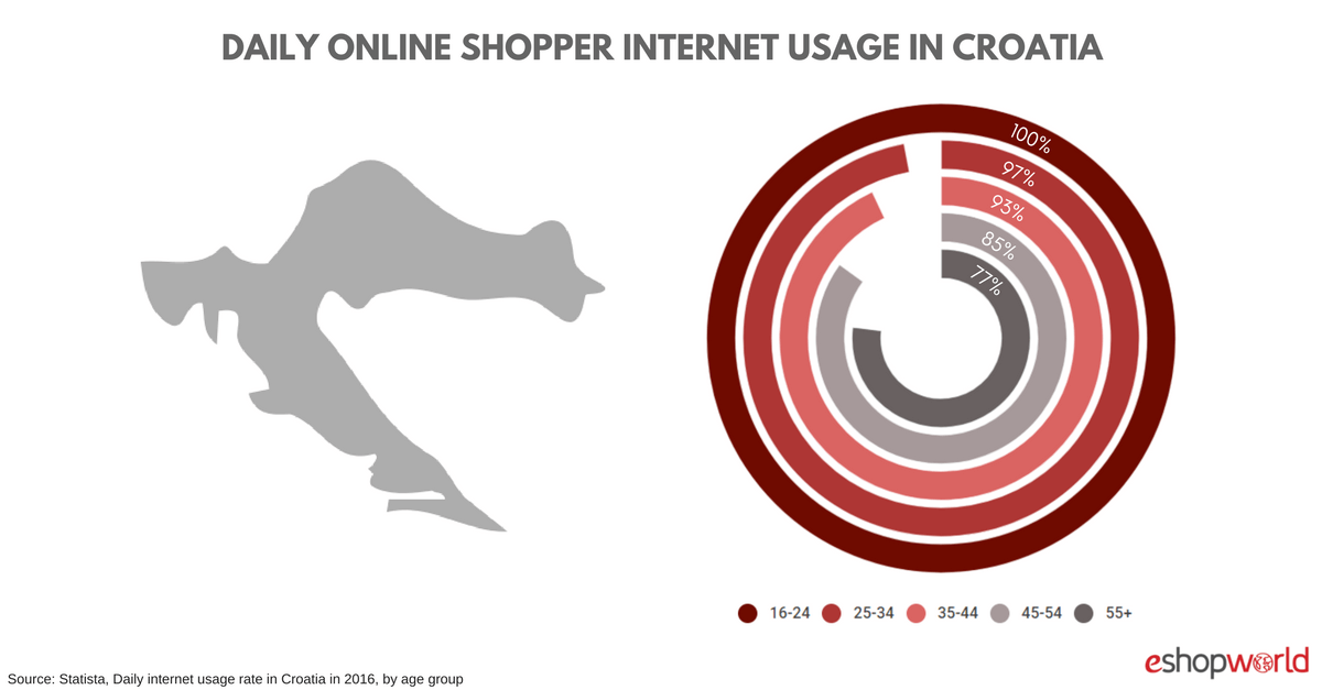 Croatia- usage