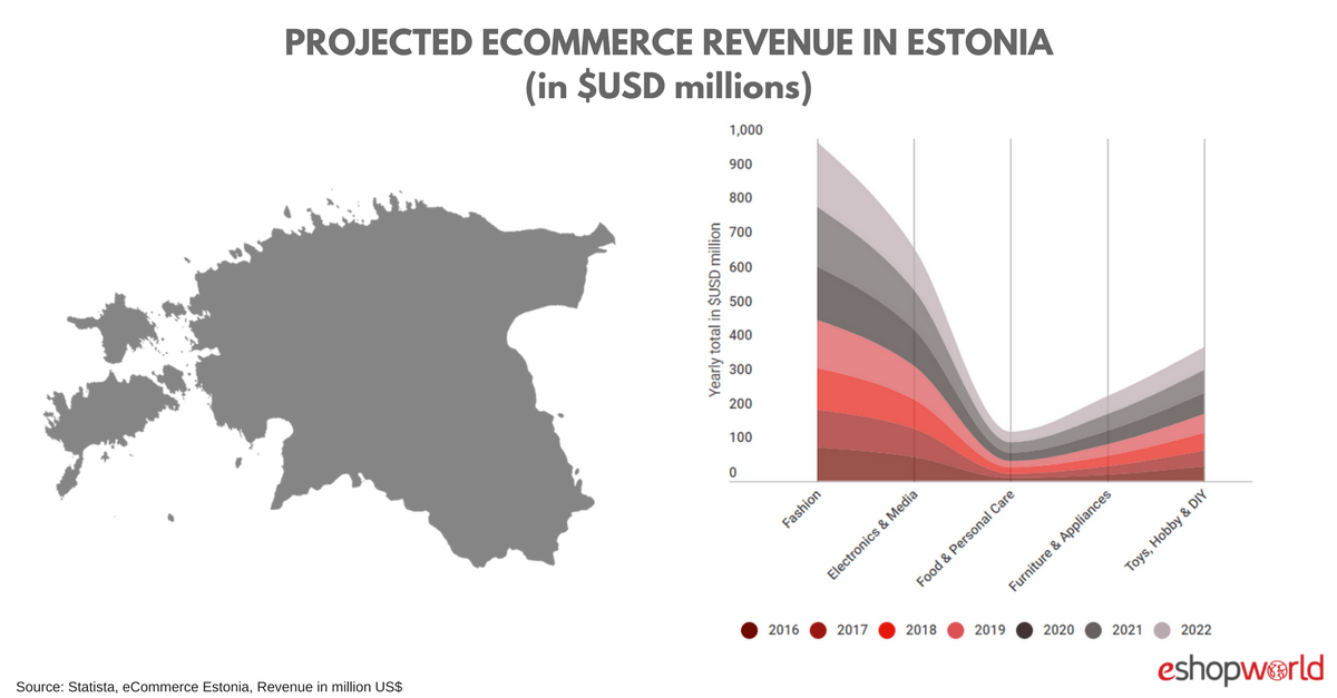 Estonia- Revenue