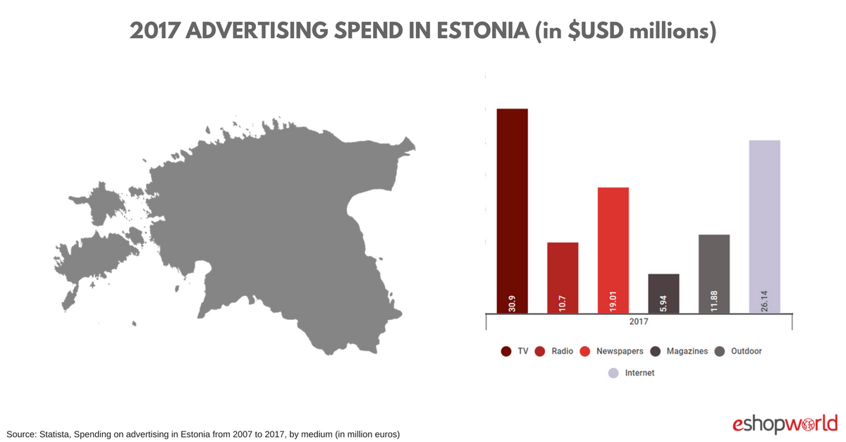 Estonia- ad spend