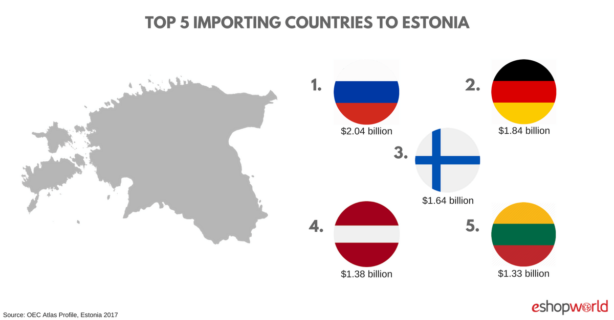 Estonia- imports (1)