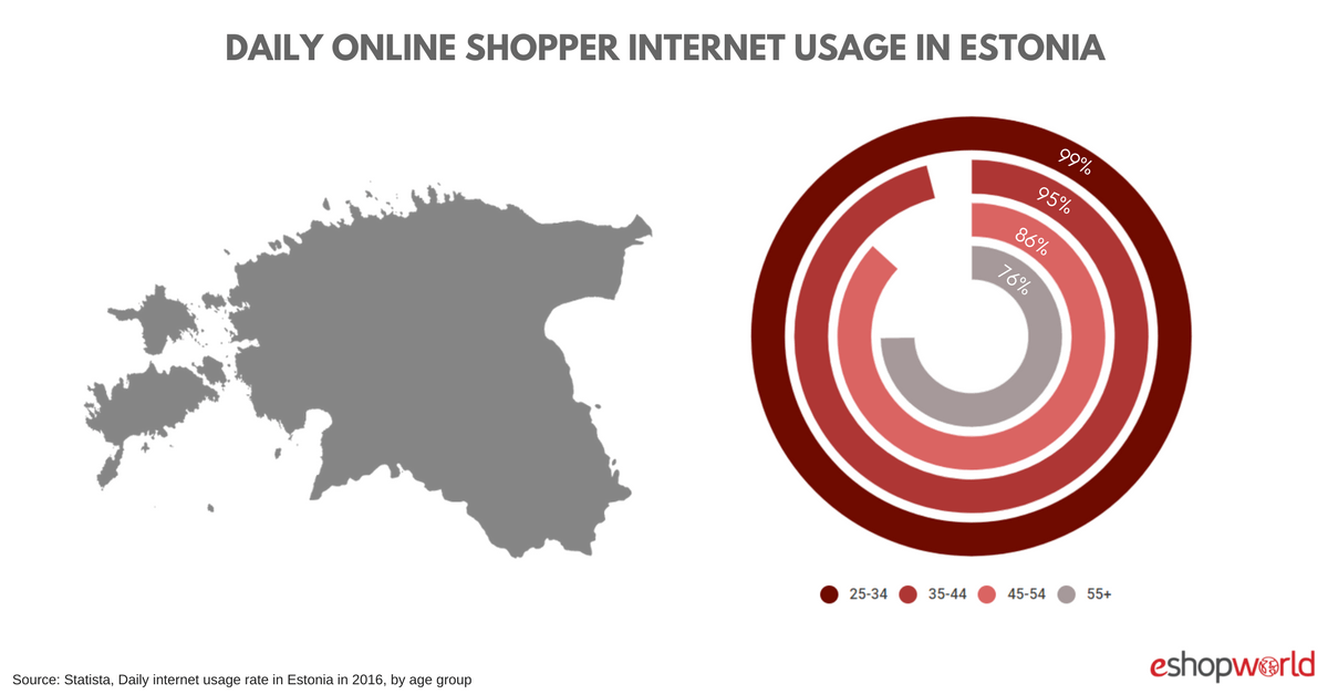 Estonia- usage