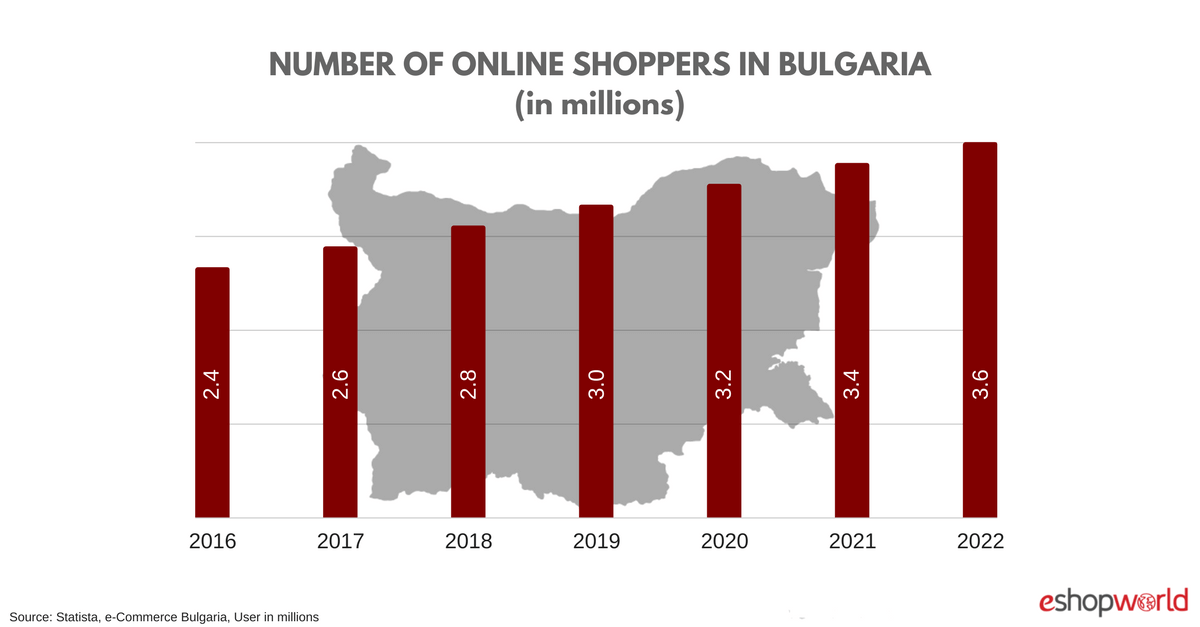 Bulgaria eCommerce Insights | 3.44 Million Shoppers By 2021