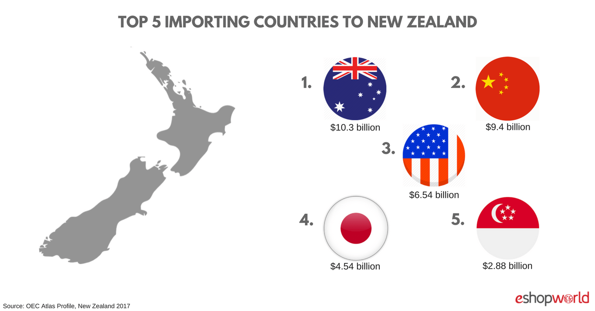 NZ_ imports