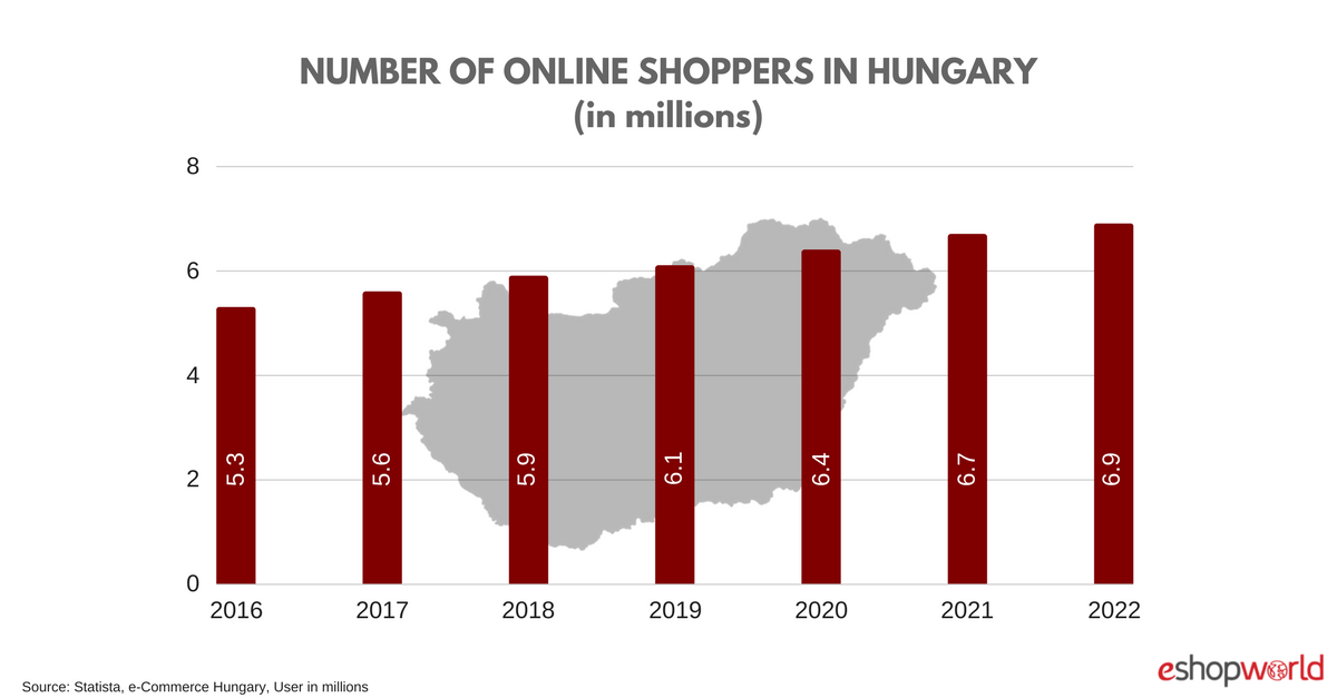 Hungary Insights 6.89 Million Online Shoppers By 2022