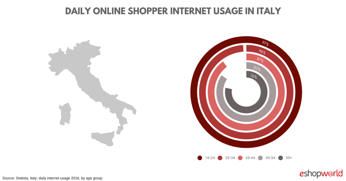 ITALY_ Usage