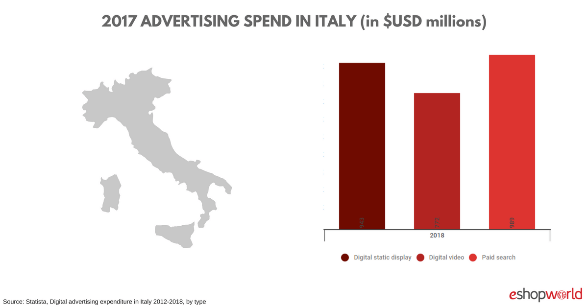 ITALY_ ad spend
