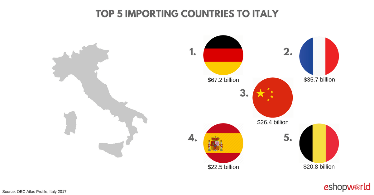 ITALY_ imports