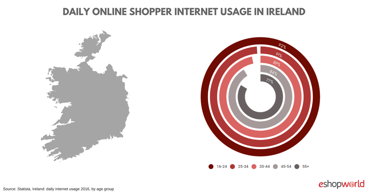 Ireland_ Usage