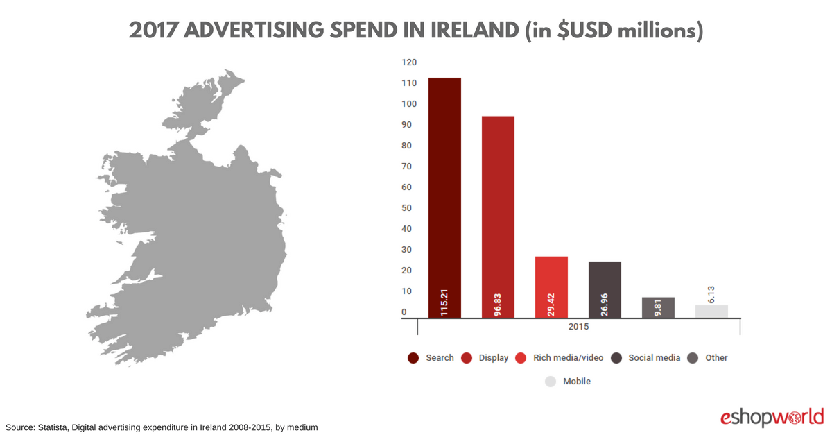 Ireland_ ad spend