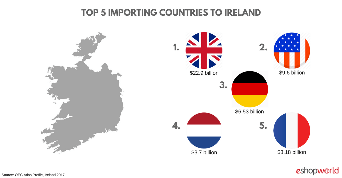 Ireland_ imports