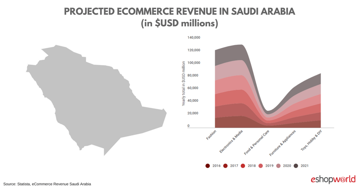 Saudi_ Revenue