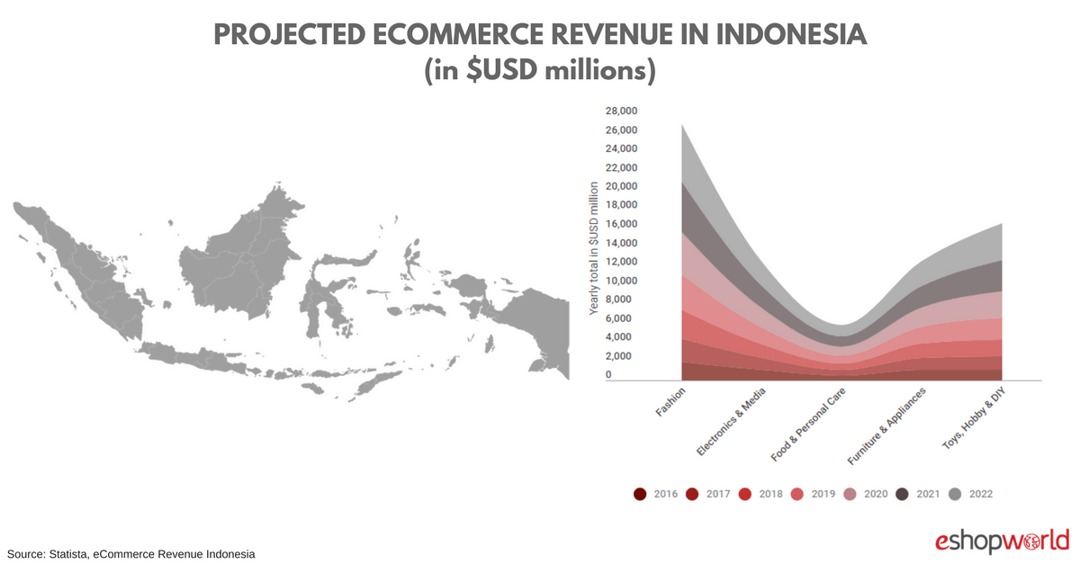 INDO_ Revenue