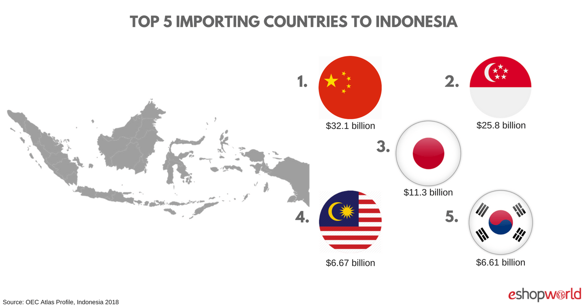 INDO_ imports