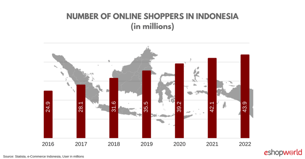 Indonesia eCommerce Insights | 43.89 Million Online Shoppers By 2022