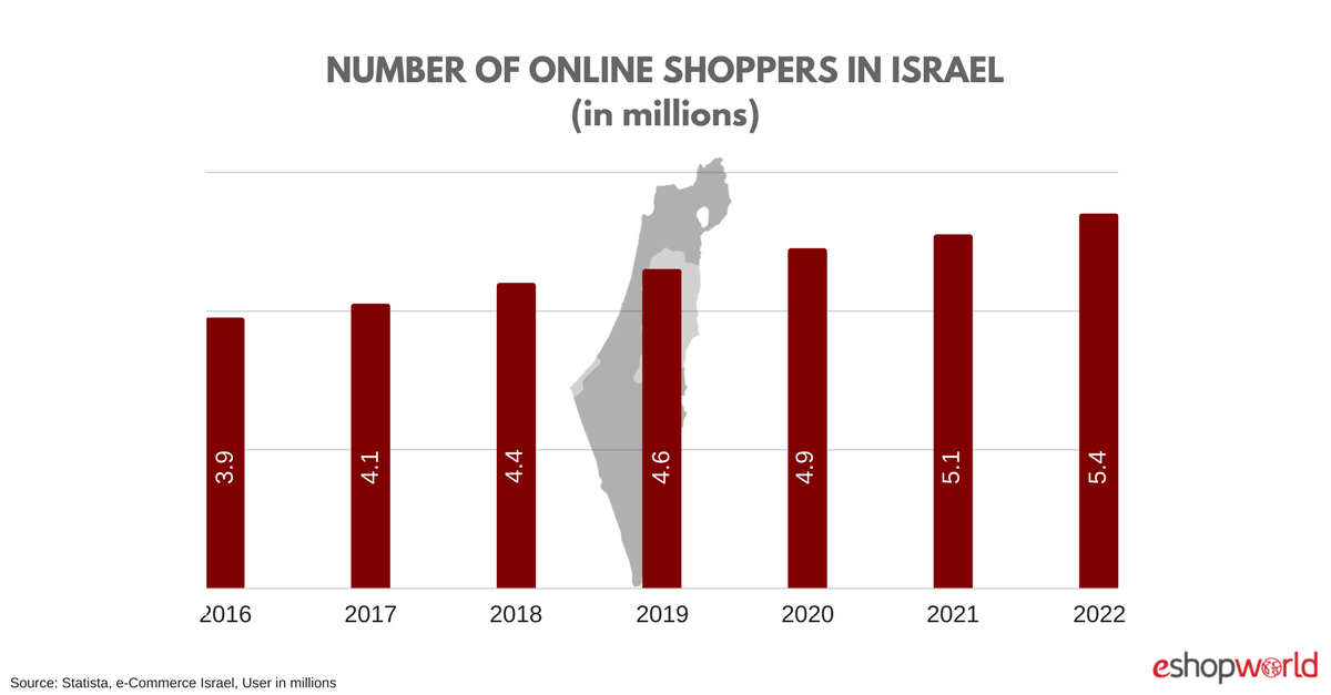Israel Insights 5.38 Million Online Shoppers By 2022