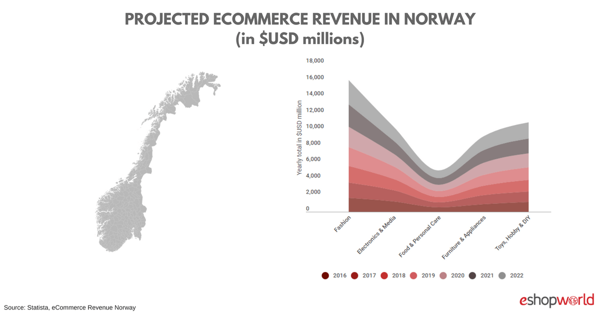 Norway_ Revenue