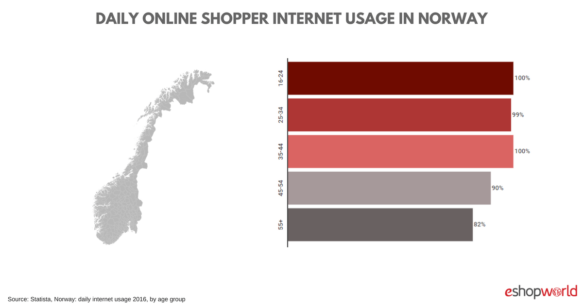 Norway_ Usage