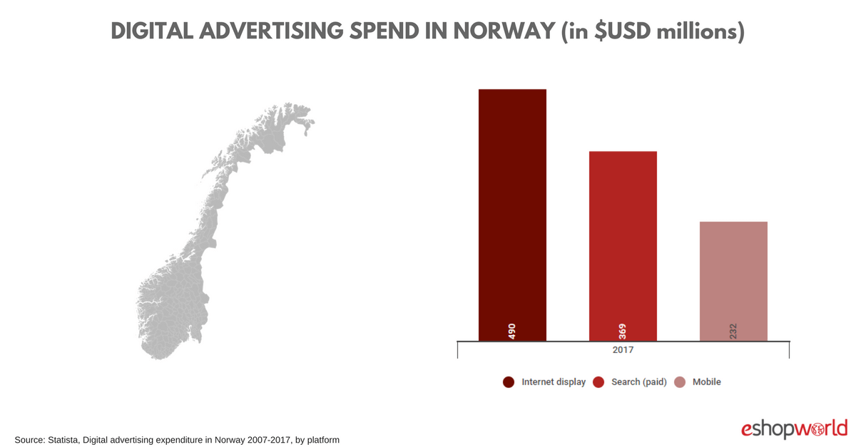 Norway_ ad spend
