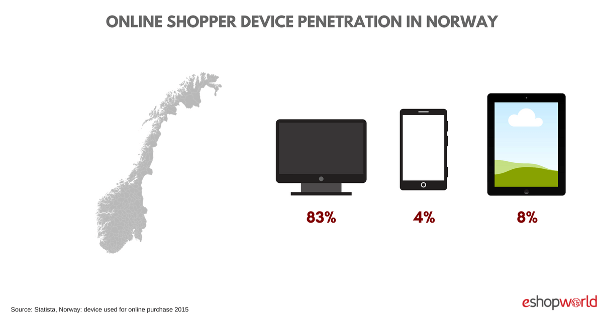Norway_ devices