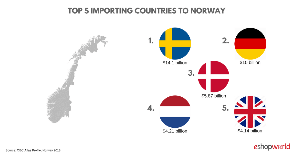 Norway_ imports