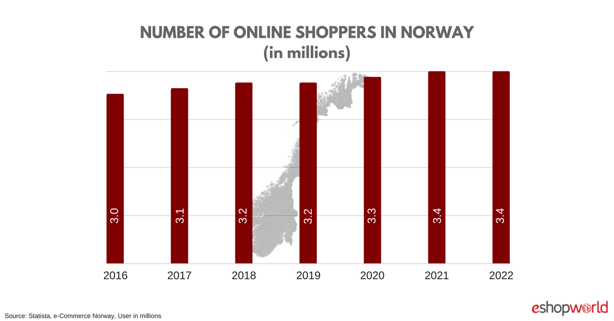 Norway Ecommerce Insights Average Online Per Spends 2 666 Usd Four Years From Now These 3 43 Million Ecommerce Users Will Spend An Average Of 2 666 93 Usd Online
