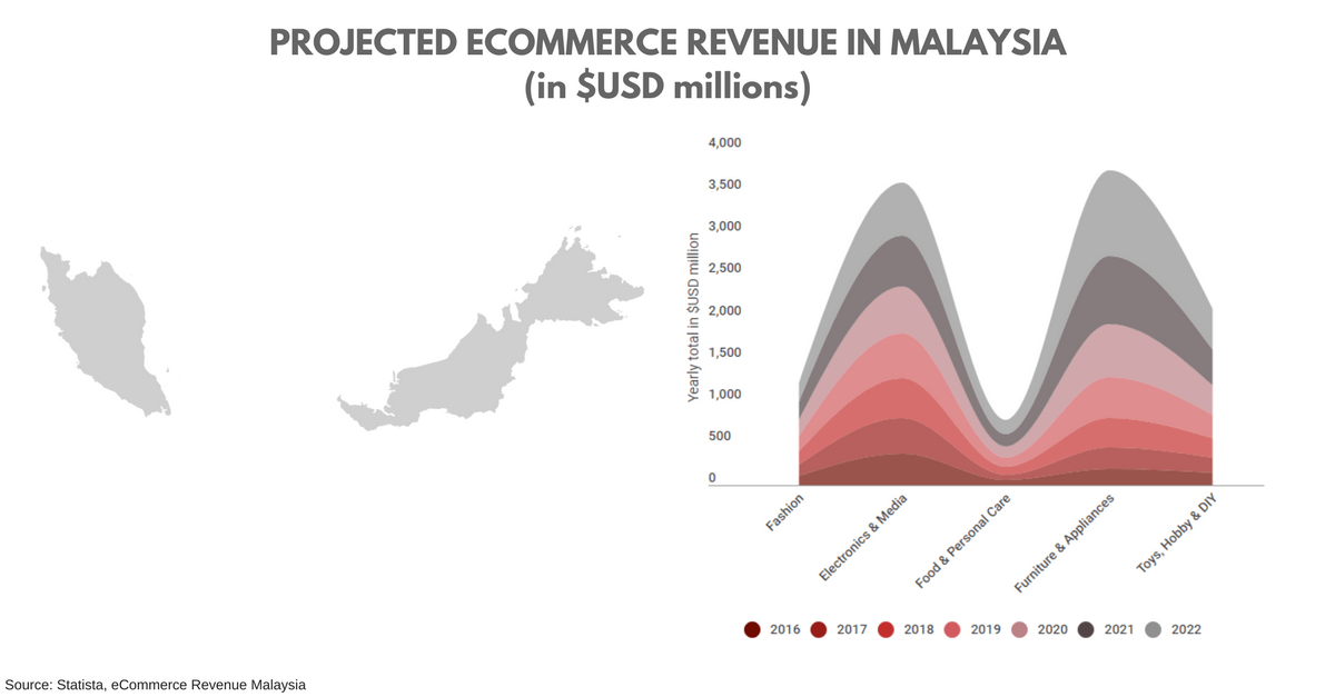 Malaysia_ Revenue