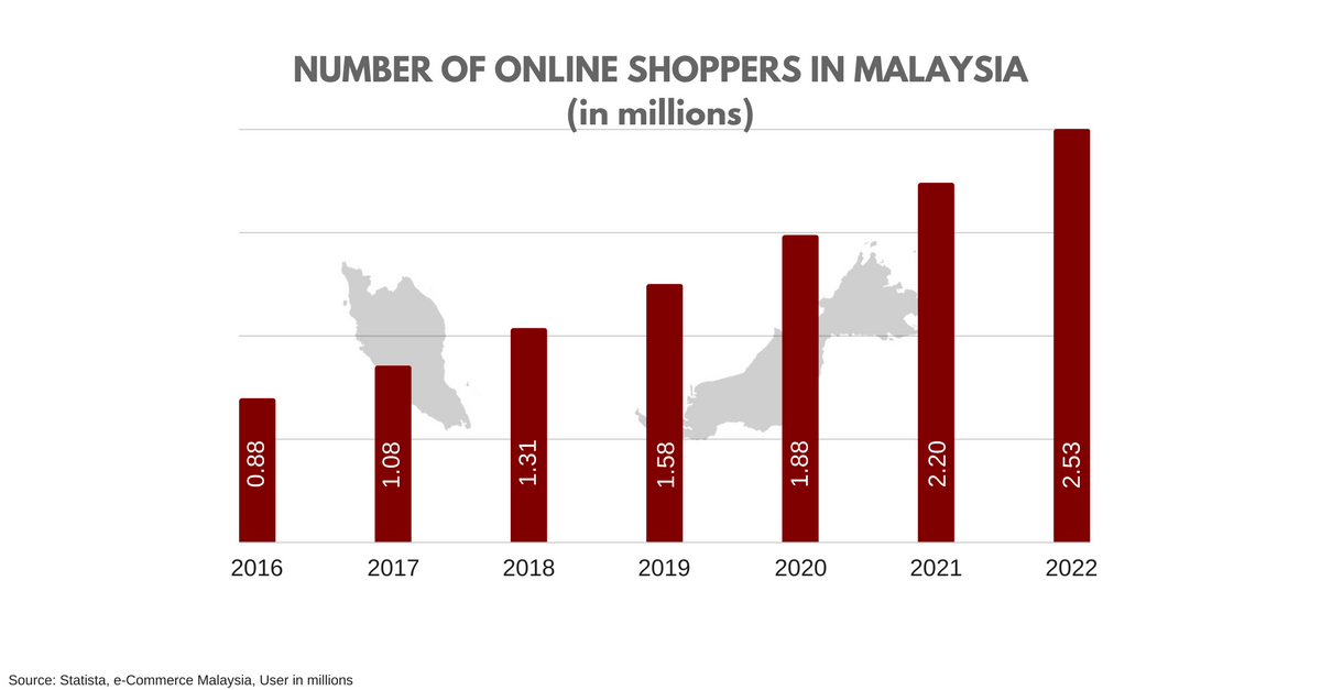 ãEcommerce malaysia 2019ãçåçæå°çµæ