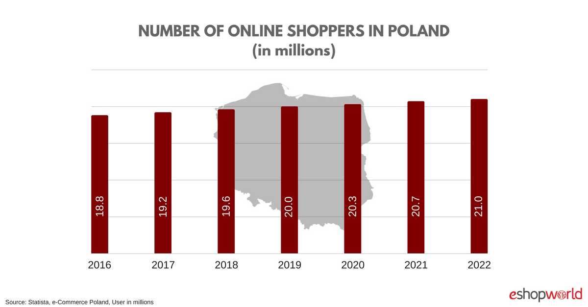 Number of online shoppers in Poland
