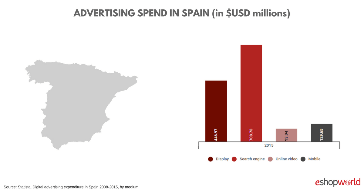 Spain_ ad spend