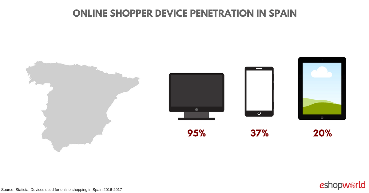 Spain_ devices