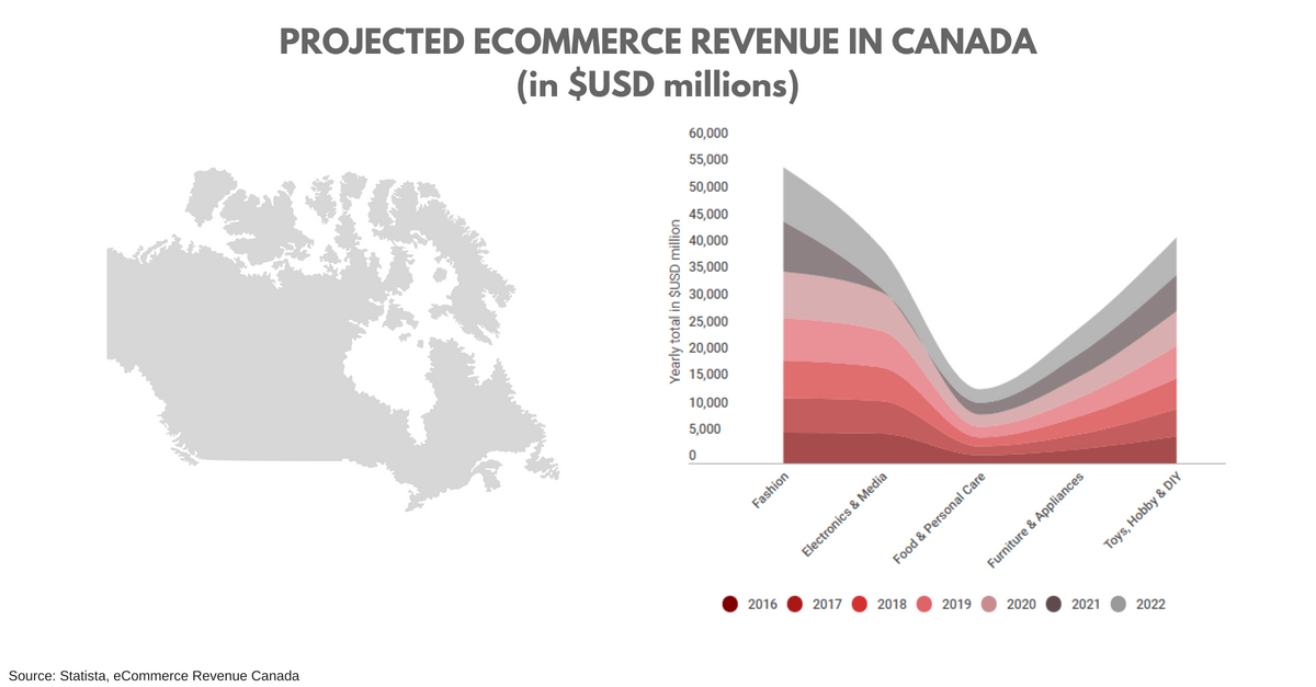 Canada eCommerce Insights | 28.34 Million Online Shoppers By 2022